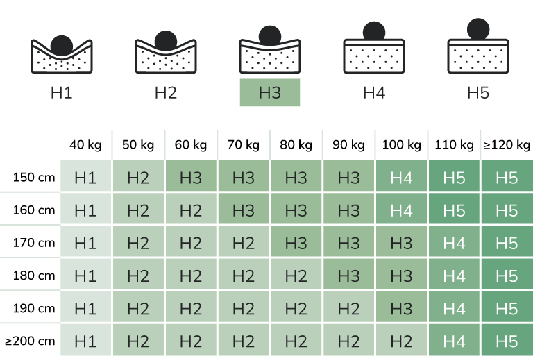 Keskmise jäikusega madrats (H3)